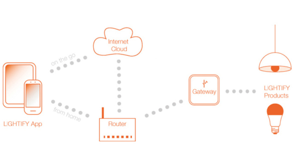 osram bluetooth technology prolight design